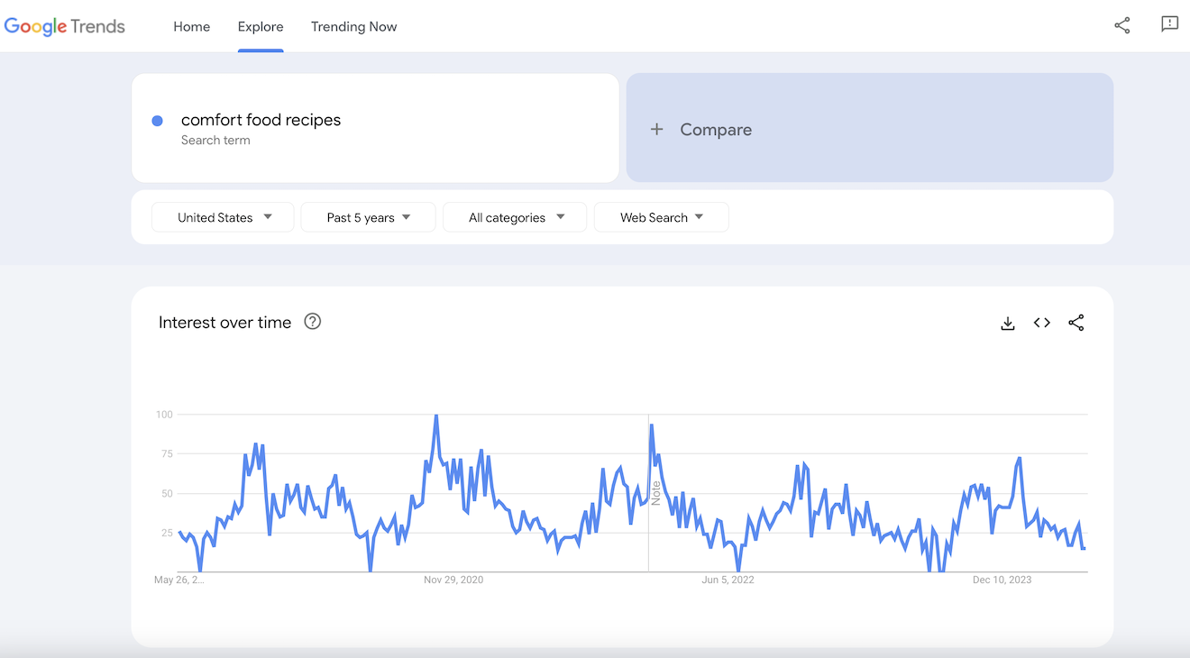 Google Trends results for comfort food recipes.