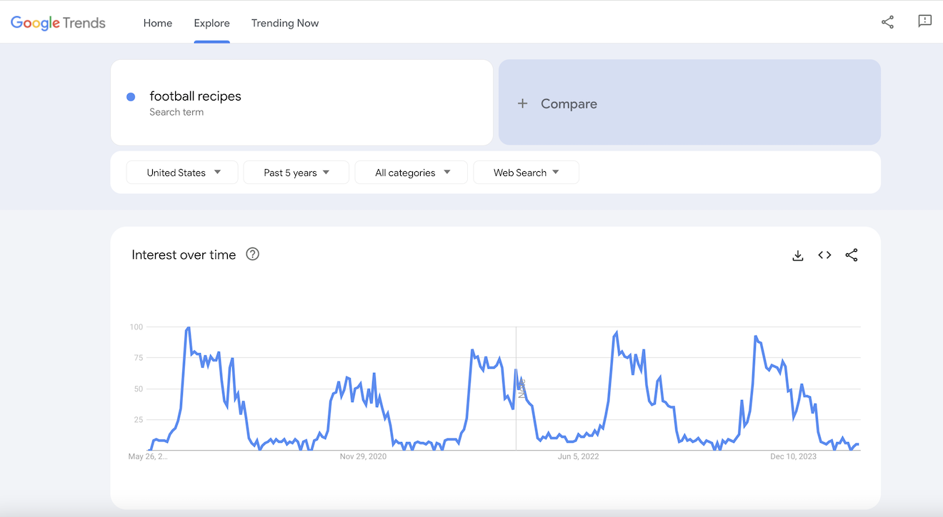 Google Trends results for football recipes.