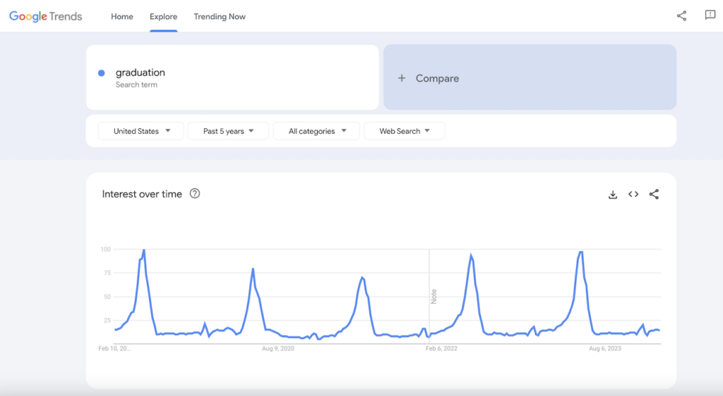 Google Trends results for graduation.